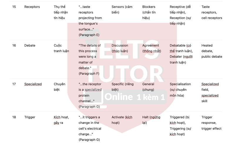 The geography of taste bud Answers with location - Đề thi thật IELTS READING The geography of taste bud Answers with location - Đề thi thật IELTS READING