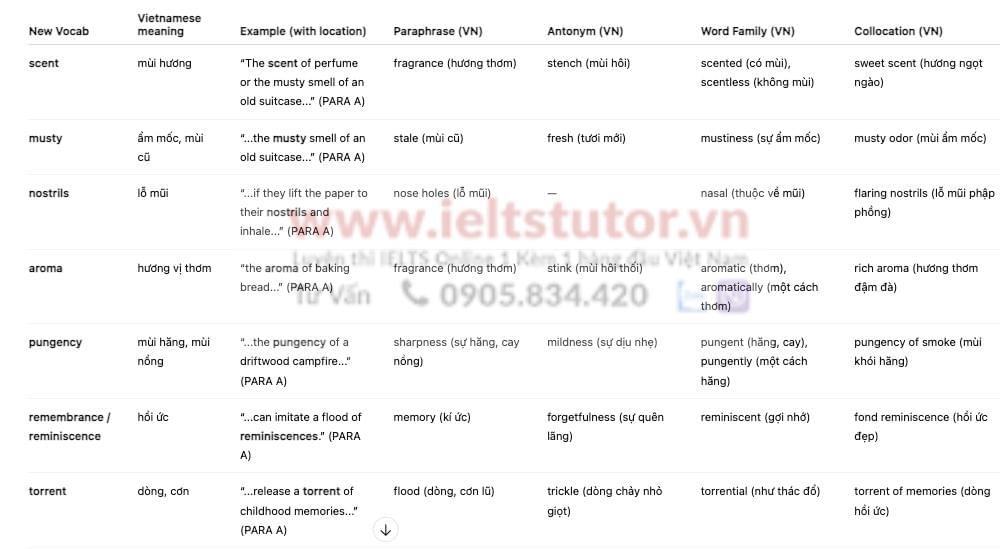 Fragrant memories Answers with location - Đề luyện IELTS READING- Làm bài online format computer-based, kèm đáp án, dịch & giải thích từ vựng - cấu trúc ngữ pháp khó Fragrant memories Answers with location - Đề luyện IELTS READING- Làm bài online format computer-based, kèm đáp án, dịch & giải thích từ vựng - cấu trúc ngữ pháp khó