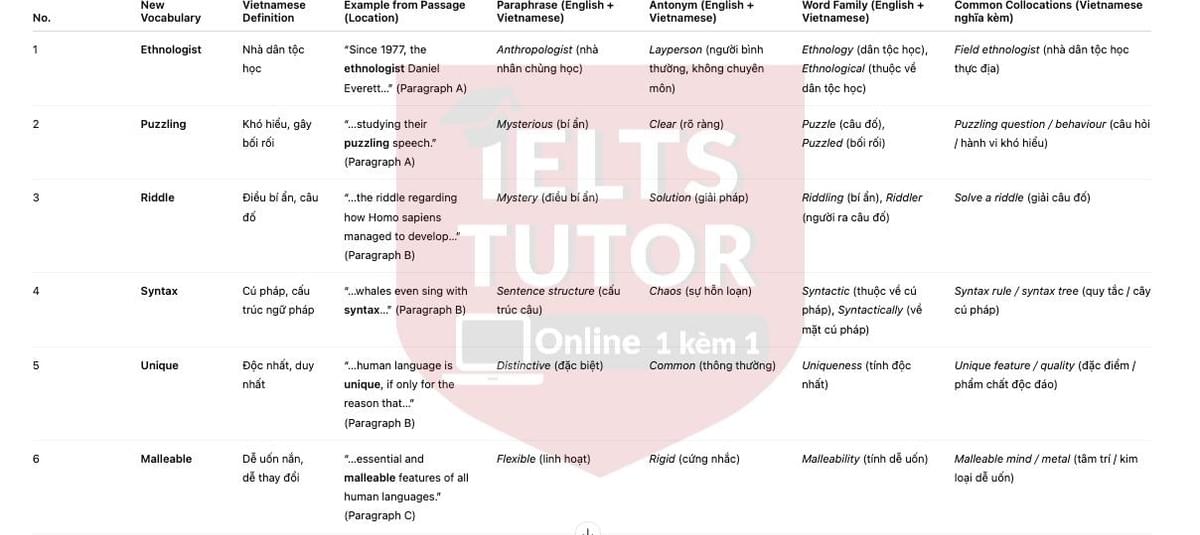 The Pirahã people of Brazil Answers with location - Đề luyện IELTS READING The Pirahã people of Brazil Answers with location - Đề luyện IELTS READING