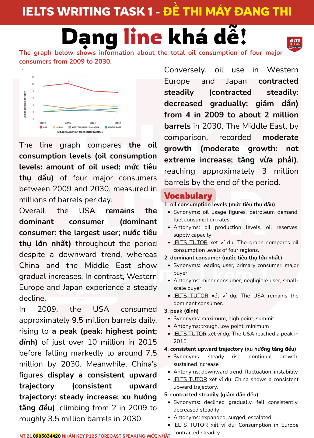 🔥Phân tích"The graph below shows information about the total oil consumption of four major consumers from 2009 to 2030."IELTS WRITING TASK 1 🔥Phân tích"The graph below shows information about the total oil consumption of four major consumers from 2009 to 2030."IELTS WRITING TASK 1
