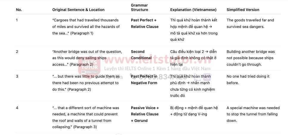 Tunnelling under the Thames Answers with location - Đề thi thật IELTS READING Tunnelling under the Thames Answers with location - Đề thi thật IELTS READING