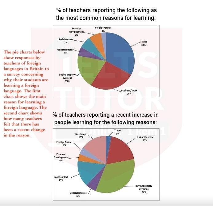 The pie charts below show responses by teachers of foreign languages in Britain to a survey concerning why their students are learning a foreign language. The first chart shows the main reason for learning a foreign language. The second chart shows how many teachers felt that there has been a recent change in the reason" The pie charts below show responses by teachers of foreign languages in Britain to a survey concerning why their students are learning a foreign language. The first chart shows the main reason for learning a foreign language. The second chart shows how many teachers felt that there has been a recent change in the reason"