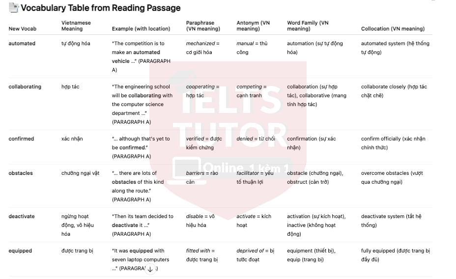 🔥Non-driving vehicle competition (Driverless vehicle competition) Answers with location - Đề thi thật IELTS READING- Làm bài online format computer-based, kèm đáp án, dịch & giải thích từ vựng - cấu trúc ngữ pháp khó 🔥Non-driving vehicle competition (Driverless vehicle competition) Answers with location - Đề thi thật IELTS READING- Làm bài online format computer-based, kèm đáp án, dịch & giải thích từ vựng - cấu trúc ngữ pháp khó