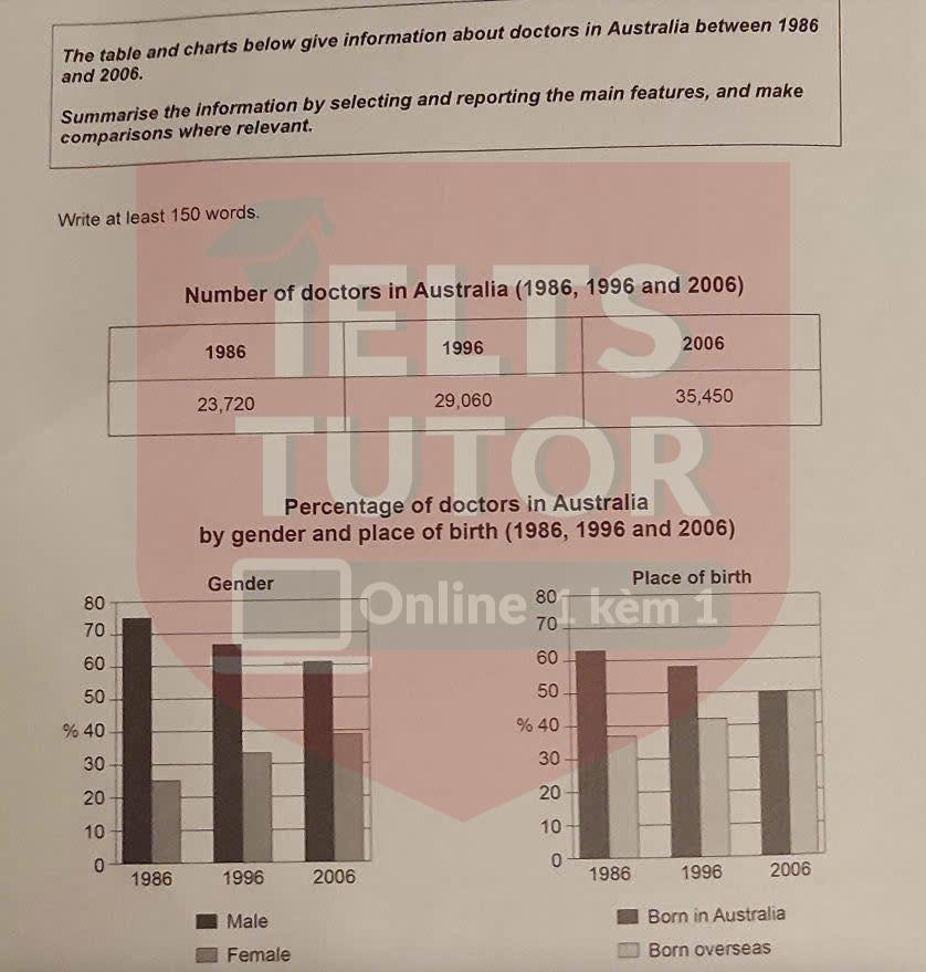 The table and charts below give information about doctors in Australia between 1986 and 2006 The table and charts below give information about doctors in Australia between 1986 and 2006