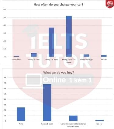 The graphs provided display data on how often people change their cars and what they buy when purchasing a new car in a European country in 2009 The graphs provided display data on how often people change their cars and what they buy when purchasing a new car in a European country in 2009
