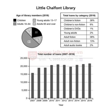 The charts below give information about a public library in a town called Little Chalfont The charts below give information about a public library in a town called Little Chalfont