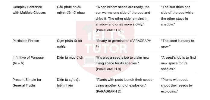 Seed Travel Answers with location - Đề luyện IELTS READING Seed Travel Answers with location - Đề luyện IELTS READING