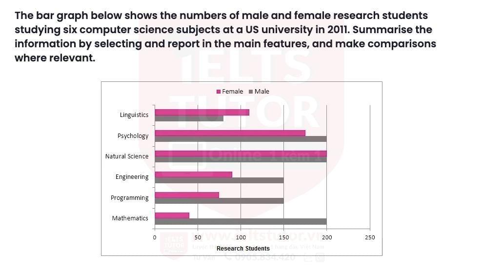 The bar graph below shows the numbers of male and female research students studying six computer science subjects at a US university in 2011 The bar graph below shows the numbers of male and female research students studying six computer science subjects at a US university in 2011
