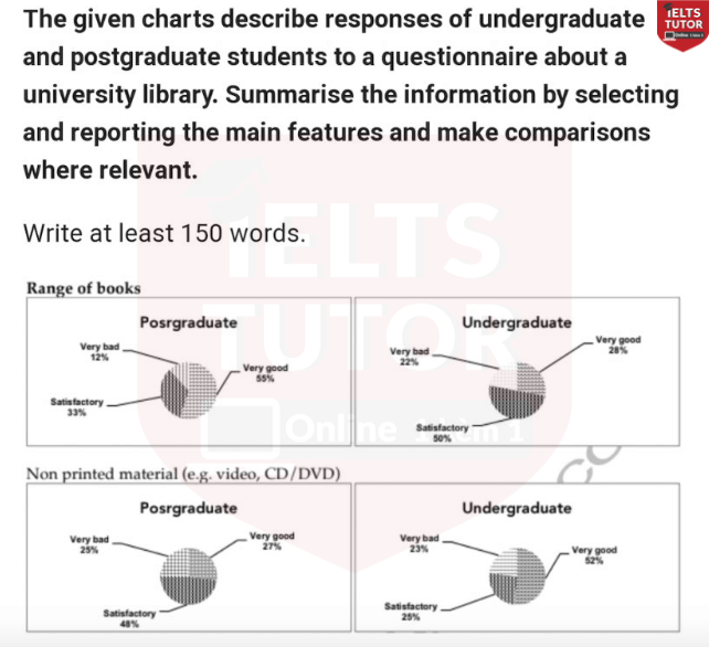 The pie chart below shows the results of survey, in which undergraduates and postgraduates were asked about the range of books and non-print material in their school library. The pie chart below shows the results of survey, in which undergraduates and postgraduates were asked about the range of books and non-print material in their school library.
