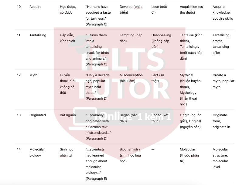 The geography of taste bud Answers with location - Đề thi thật IELTS READING The geography of taste bud Answers with location - Đề thi thật IELTS READING