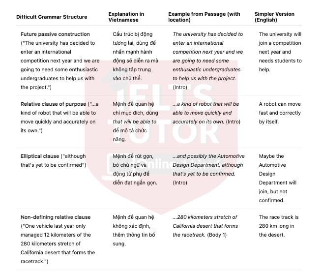 🔥Non-driving vehicle competition (Driverless vehicle competition) Answers with location - Đề thi thật IELTS READING- Làm bài online format computer-based, kèm đáp án, dịch & giải thích từ vựng - cấu trúc ngữ pháp khó 🔥Non-driving vehicle competition (Driverless vehicle competition) Answers with location - Đề thi thật IELTS READING- Làm bài online format computer-based, kèm đáp án, dịch & giải thích từ vựng - cấu trúc ngữ pháp khó