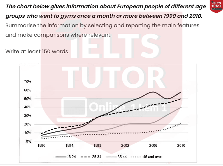The chart below gives information about European people of different age groups who went to gyms once a month or more between 1990 and 2010 The chart below gives information about European people of different age groups who went to gyms once a month or more between 1990 and 2010