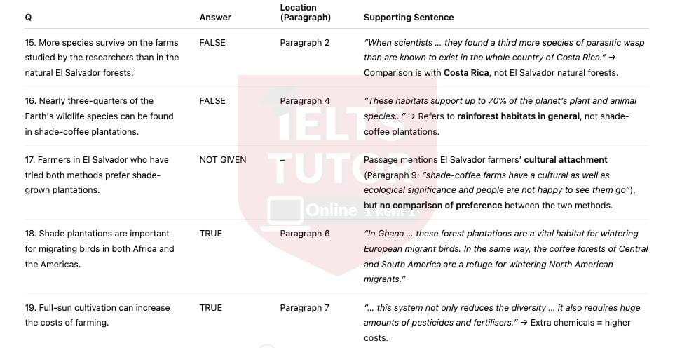 Natural Choice Coffee and Chocolate - Đề thi thật IELTS READING - Làm bài online format computer-based, kèm đáp án, dịch & giải thích từ vựng - cấu trúc ngữ pháp khó Natural Choice Coffee and Chocolate - Đề thi thật IELTS READING - Làm bài online format computer-based, kèm đáp án, dịch & giải thích từ vựng - cấu trúc ngữ pháp khó