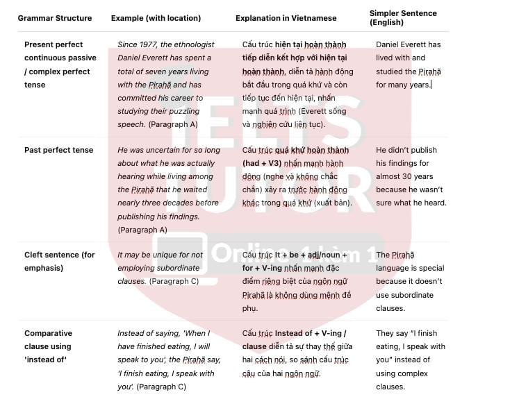 The Pirahã people of Brazil Answers with location - Đề luyện IELTS READING The Pirahã people of Brazil Answers with location - Đề luyện IELTS READING