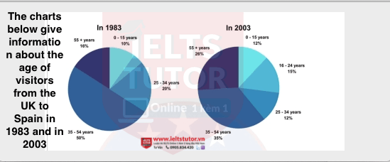 The charts below give information about the age of visitors from the UK to Spain in 1983 and in 2003 The charts below give information about the age of visitors from the UK to Spain in 1983 and in 2003