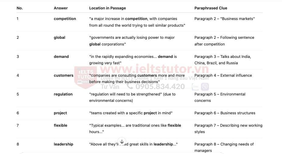🔥The future of management Answers with location - Đề thi thật IELTS READING - Làm bài online format computer-based, kèm đáp án, dịch & giải thích từ vựng - cấu trúc ngữ pháp khó 🔥The future of management Answers with location - Đề thi thật IELTS READING - Làm bài online format computer-based, kèm đáp án, dịch & giải thích từ vựng - cấu trúc ngữ pháp khó