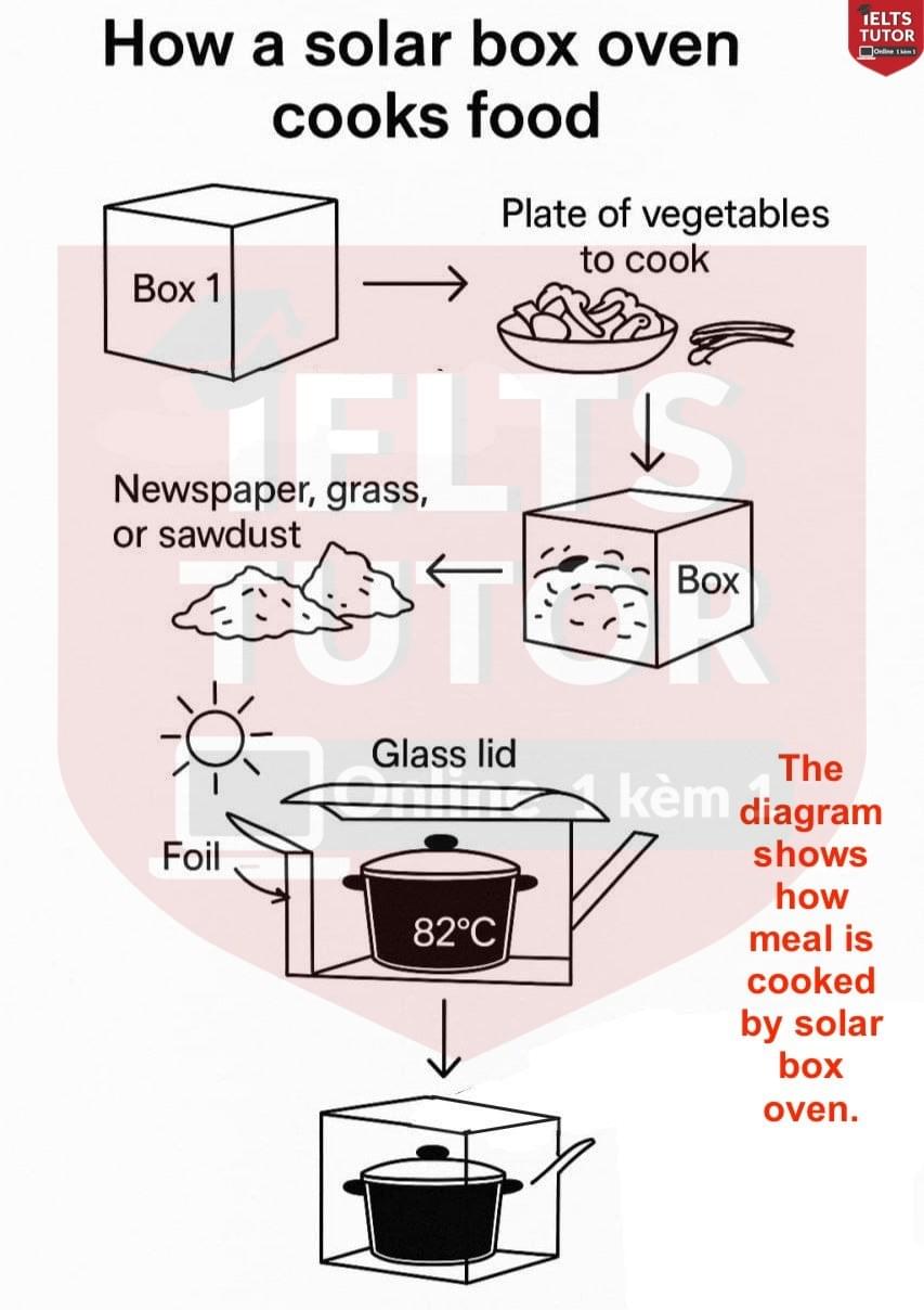 The diagram shows how meal is cooked by solar box oven The diagram shows how meal is cooked by solar box oven