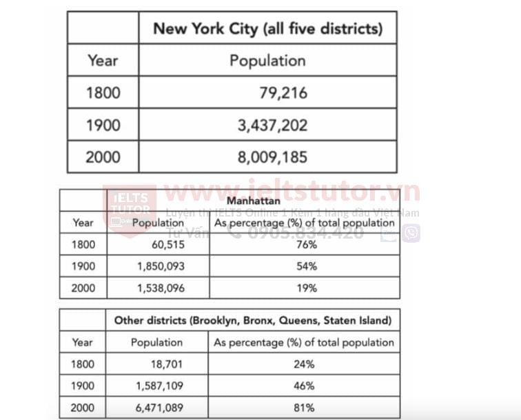 The first table below shows changes in the total population of New York City from 1800 to 2000 The first table below shows changes in the total population of New York City from 1800 to 2000