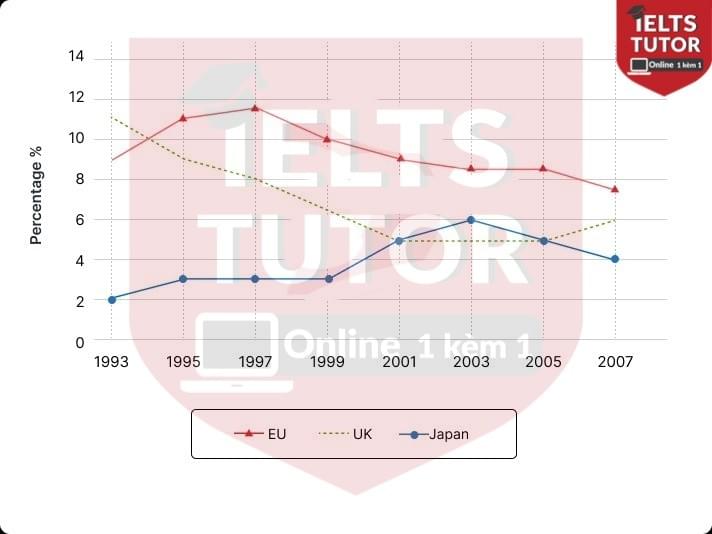 The graph below shows the unemployment rates for the United Kingdom, the rest of Europe, and Japan from 1993 to 2007 The graph below shows the unemployment rates for the United Kingdom, the rest of Europe, and Japan from 1993 to 2007
