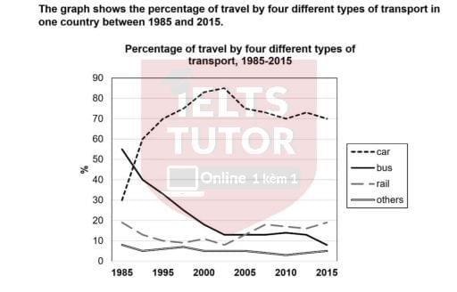 The graph shows the percentage of travel by four different types of transport in one country between 1985 and 2015 The graph shows the percentage of travel by four different types of transport in one country between 1985 and 2015