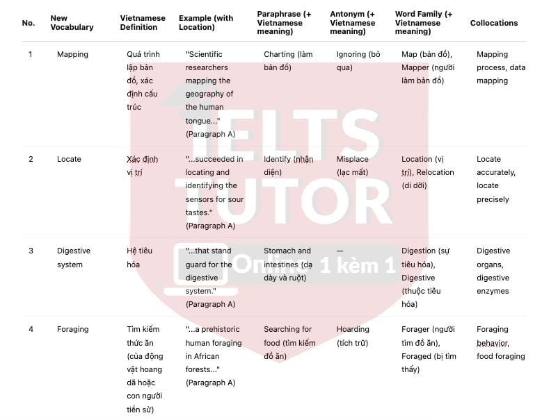 The geography of taste bud Answers with location - Đề thi thật IELTS READING The geography of taste bud Answers with location - Đề thi thật IELTS READING