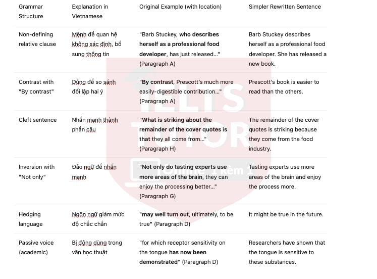 🔥Why good food tastes good? Answers with location - Đề thi thật IELTS READING- Làm bài online format computer-based, kèm đáp án, dịch & giải thích từ vựng - cấu trúc ngữ pháp khó 🔥Why good food tastes good? Answers with location - Đề thi thật IELTS READING- Làm bài online format computer-based, kèm đáp án, dịch & giải thích từ vựng - cấu trúc ngữ pháp khó