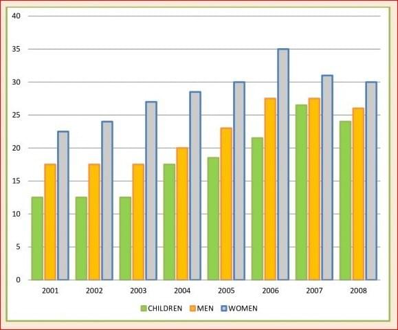 The chart below shows the percentage of people who ate five portions of fruit and vegetables per day in the UK from 2001 to 2008. The chart below shows the percentage of people who ate five portions of fruit and vegetables per day in the UK from 2001 to 2008.
