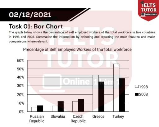 The graph below shows the percentage of self employed workers of the total workforce in five countries in 1998 and 2008 The graph below shows the percentage of self employed workers of the total workforce in five countries in 1998 and 2008