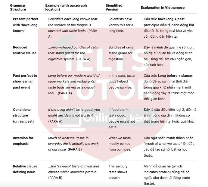 The geography of taste bud Answers with location - Đề thi thật IELTS READING The geography of taste bud Answers with location - Đề thi thật IELTS READING