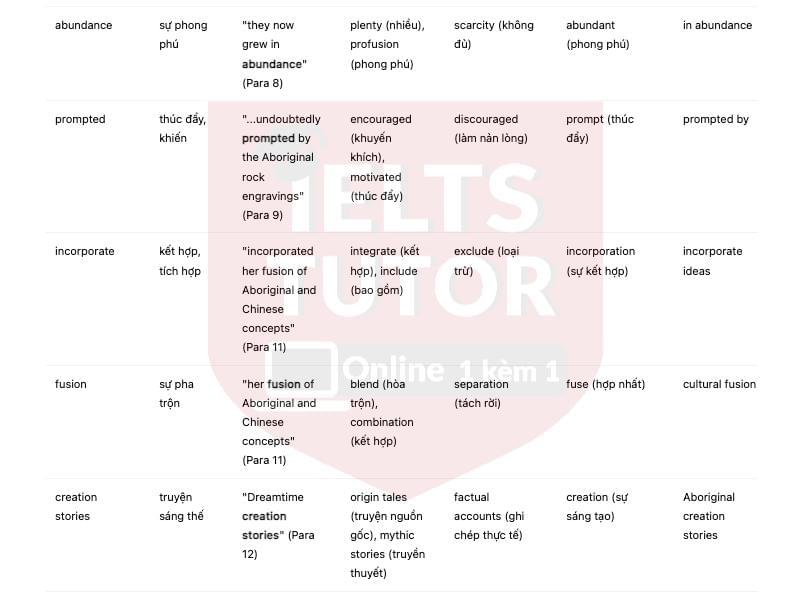 Australian artist Margaret Preston Answers with location - Đề thi thật IELTS READING Australian artist Margaret Preston Answers with location - Đề thi thật IELTS READING