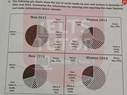 The following pie chats show the use of social media by men and women in Australia in 2011 and 2014 The following pie chats show the use of social media by men and women in Australia in 2011 and 2014