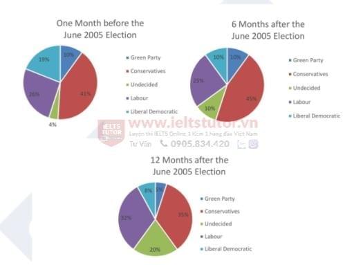 The chart below show the popularity of different political parties in a country before and after the general election The chart below show the popularity of different political parties in a country before and after the general election