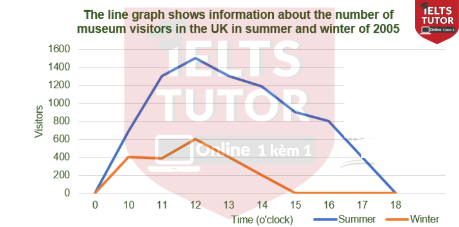 The graph shows information about the average number of visitors entering a museum in summer and winter in 2003 The graph shows information about the average number of visitors entering a museum in summer and winter in 2003