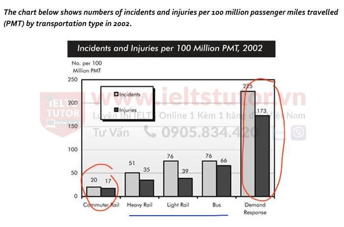 The chart below shows numbers of incidents and injuries per 100 million passenger miles travelled (PMT) by transportation type in 2002. The chart below shows numbers of incidents and injuries per 100 million passenger miles travelled (PMT) by transportation type in 2002.