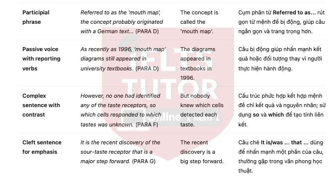 The geography of taste bud Answers with location - Đề thi thật IELTS READING The geography of taste bud Answers with location - Đề thi thật IELTS READING