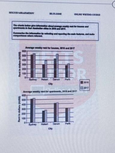The charts below give information about weekly rent for houses and apartments in 4 Australian cities in 2016 and 2017 The charts below give information about weekly rent for houses and apartments in 4 Australian cities in 2016 and 2017