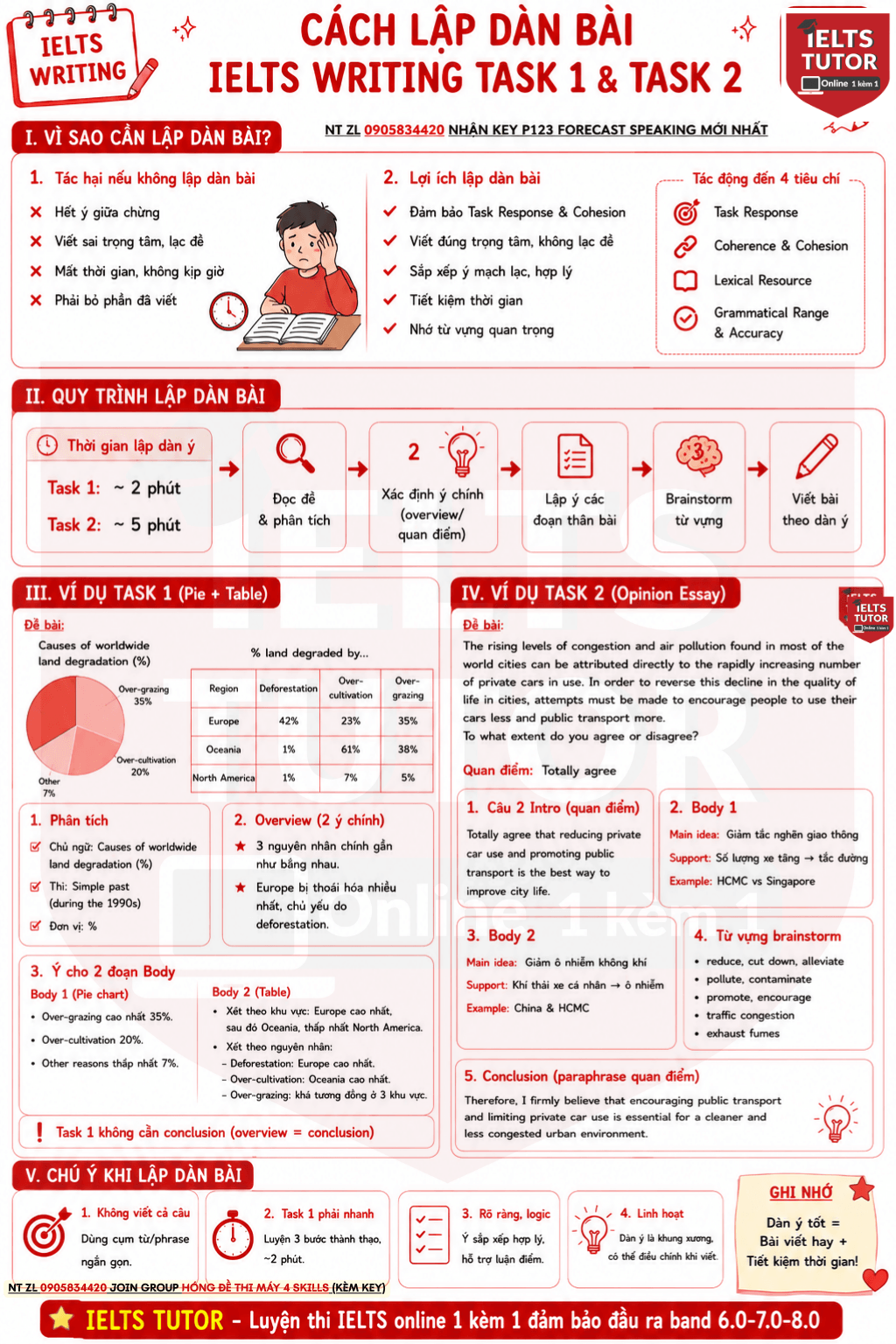 Cách lập dàn bài IELTS WRITING TASK 1 và TASK 2 Cách lập dàn bài IELTS WRITING TASK 1 và TASK 2