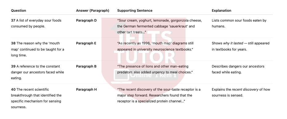 The geography of taste bud Answers with location - Đề thi thật IELTS READING The geography of taste bud Answers with location - Đề thi thật IELTS READING