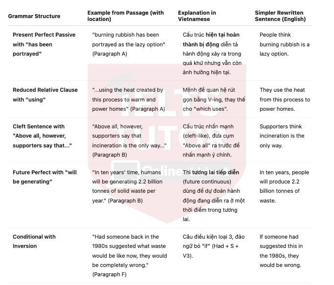 🔥Solving the problem of waste disposal - Đề thi thật IELTS READING - Làm bài online format computer-based, kèm đáp án, dịch & giải thích từ vựng - cấu trúc ngữ pháp khó 🔥Solving the problem of waste disposal - Đề thi thật IELTS READING - Làm bài online format computer-based, kèm đáp án, dịch & giải thích từ vựng - cấu trúc ngữ pháp khó