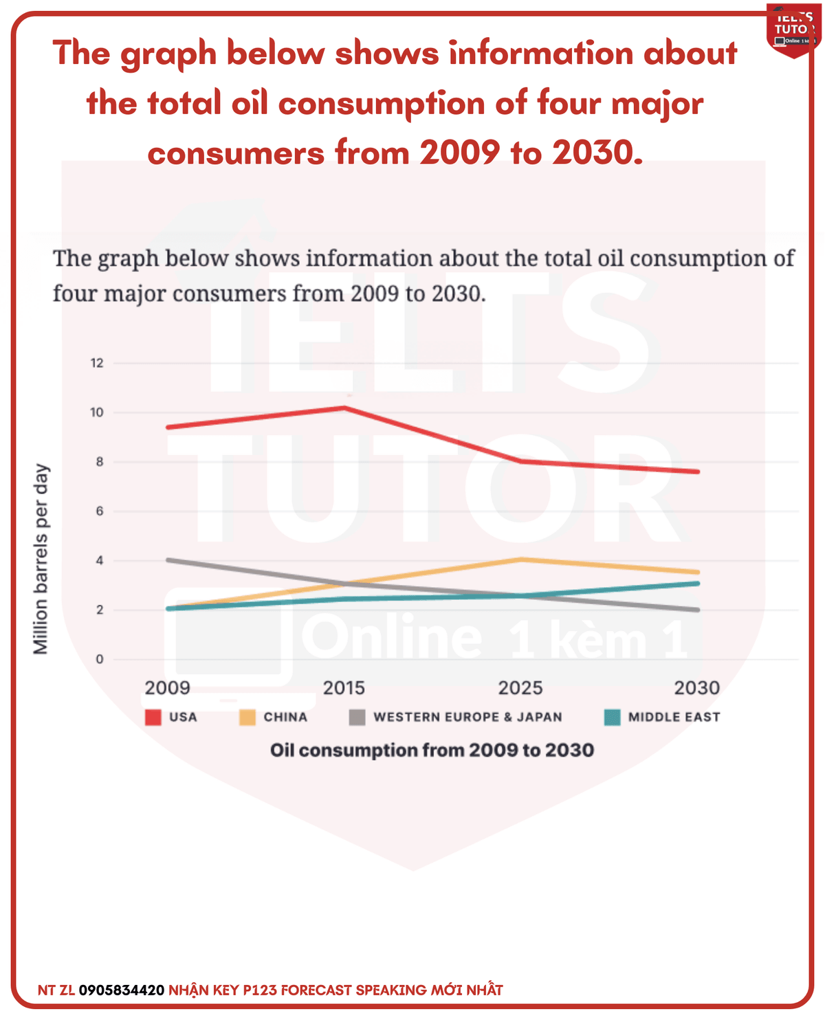 The graph below shows information about the total oil consumption of four major consumers from 2009 to 2030 The graph below shows information about the total oil consumption of four major consumers from 2009 to 2030