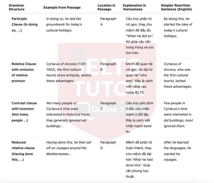 🔥An early cultural tourist answers with location - Đề thi thật IELTS READING- Làm bài online format computer-based, kèm đáp án, dịch & giải thích từ vựng - cấu trúc ngữ pháp khó 🔥An early cultural tourist answers with location - Đề thi thật IELTS READING- Làm bài online format computer-based, kèm đáp án, dịch & giải thích từ vựng - cấu trúc ngữ pháp khó
