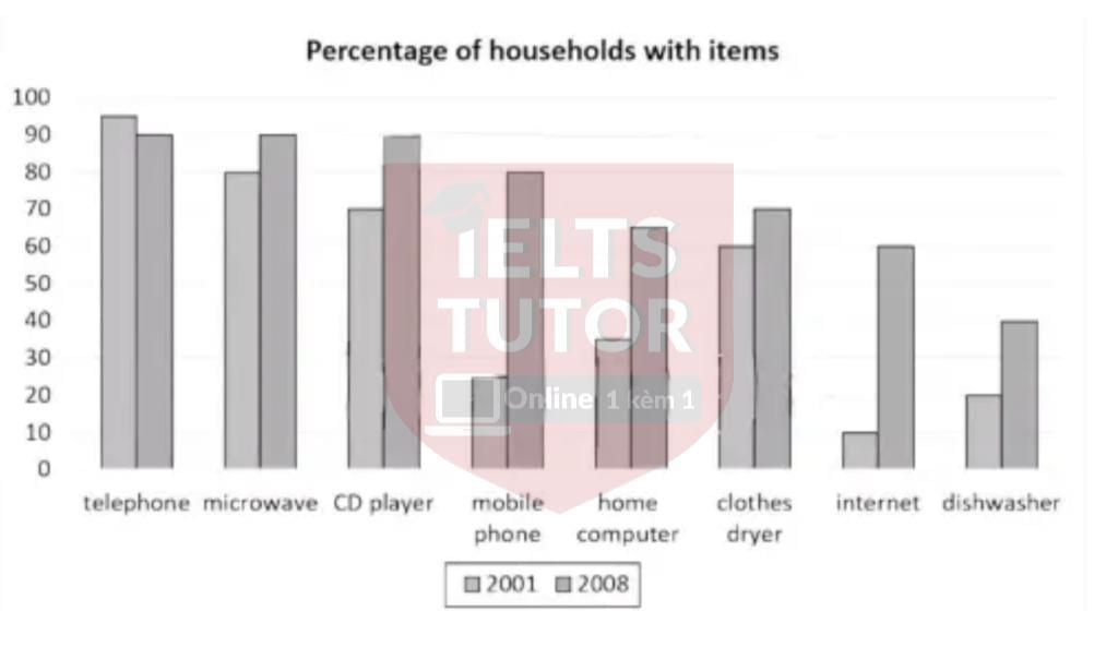 The chart below illustrates the percentage of British households that had various items in 2001 and 2008 The chart below illustrates the percentage of British households that had various items in 2001 and 2008