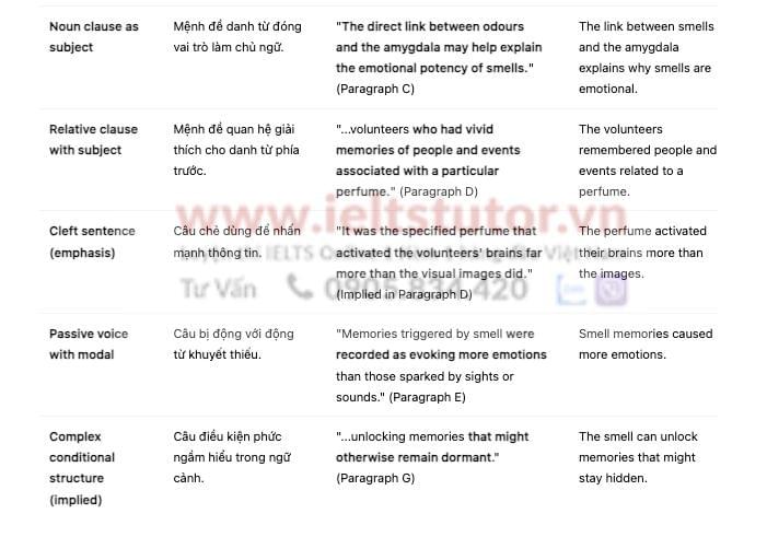 Fragrant memories Answers with location - Đề luyện IELTS READING- Làm bài online format computer-based, kèm đáp án, dịch & giải thích từ vựng - cấu trúc ngữ pháp khó Fragrant memories Answers with location - Đề luyện IELTS READING- Làm bài online format computer-based, kèm đáp án, dịch & giải thích từ vựng - cấu trúc ngữ pháp khó