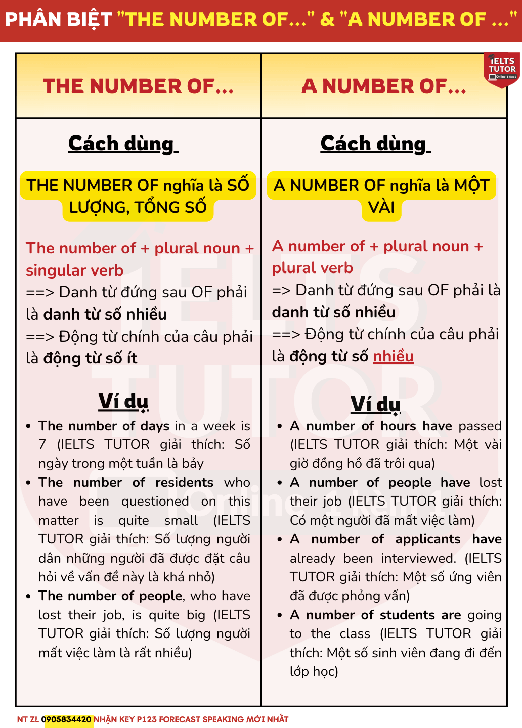 PHÂN BIỆT "THE NUMBER OF..." & "A NUMBER OF ..." PHÂN BIỆT "THE NUMBER OF..." & "A NUMBER OF ..."