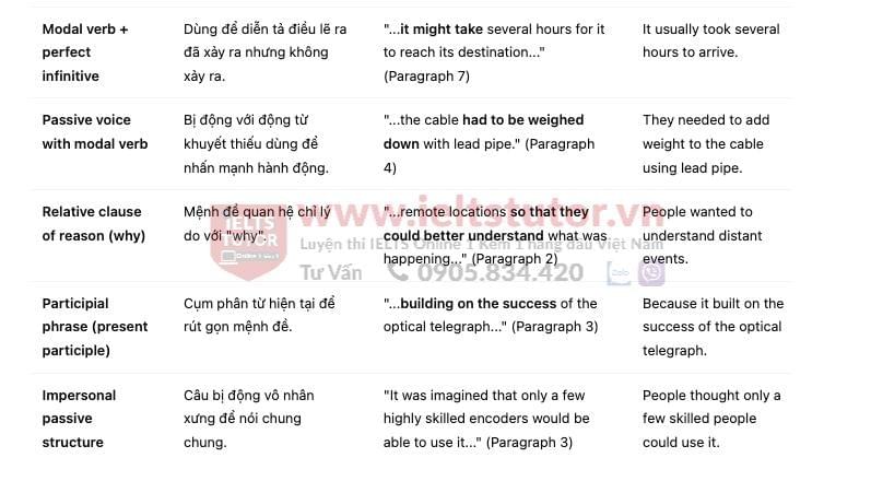History of telegraph in communication- Đề thi thật IELTS READING History of telegraph in communication- Đề thi thật IELTS READING