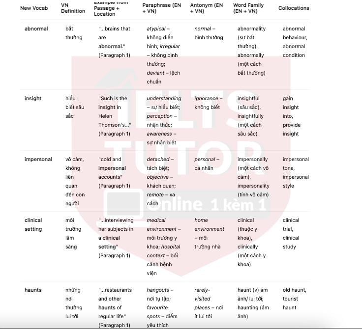 🔥A Review of Helen Thomson's Book, Unthinkable: An Extraordinary Journey Through the World's Strangest Brains Answers with location - Đề thi thật IELTS READING- Làm bài online format computer-based, kèm đáp án, dịch & giải thích từ vựng - cấu trúc ngữ pháp khó 🔥A Review of Helen Thomson's Book, Unthinkable: An Extraordinary Journey Through the World's Strangest Brains Answers with location - Đề thi thật IELTS READING- Làm bài online format computer-based, kèm đáp án, dịch & giải thích từ vựng - cấu trúc ngữ pháp khó