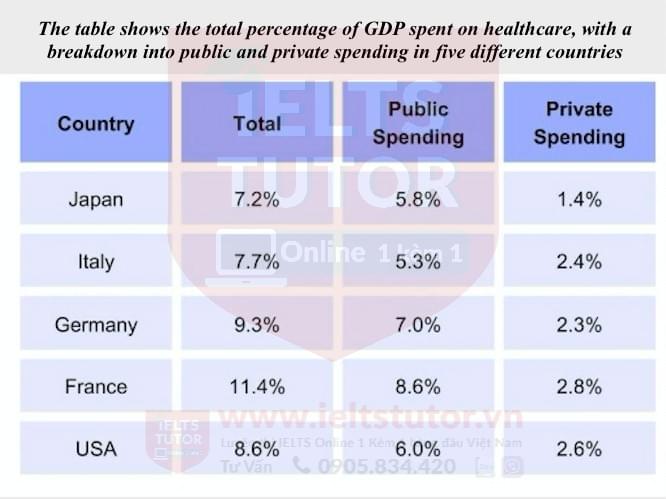 The table shows the total percentage of GDP spent on healthcare, with a breakdown into public and private spending in five different countries The table shows the total percentage of GDP spent on healthcare, with a breakdown into public and private spending in five different countries