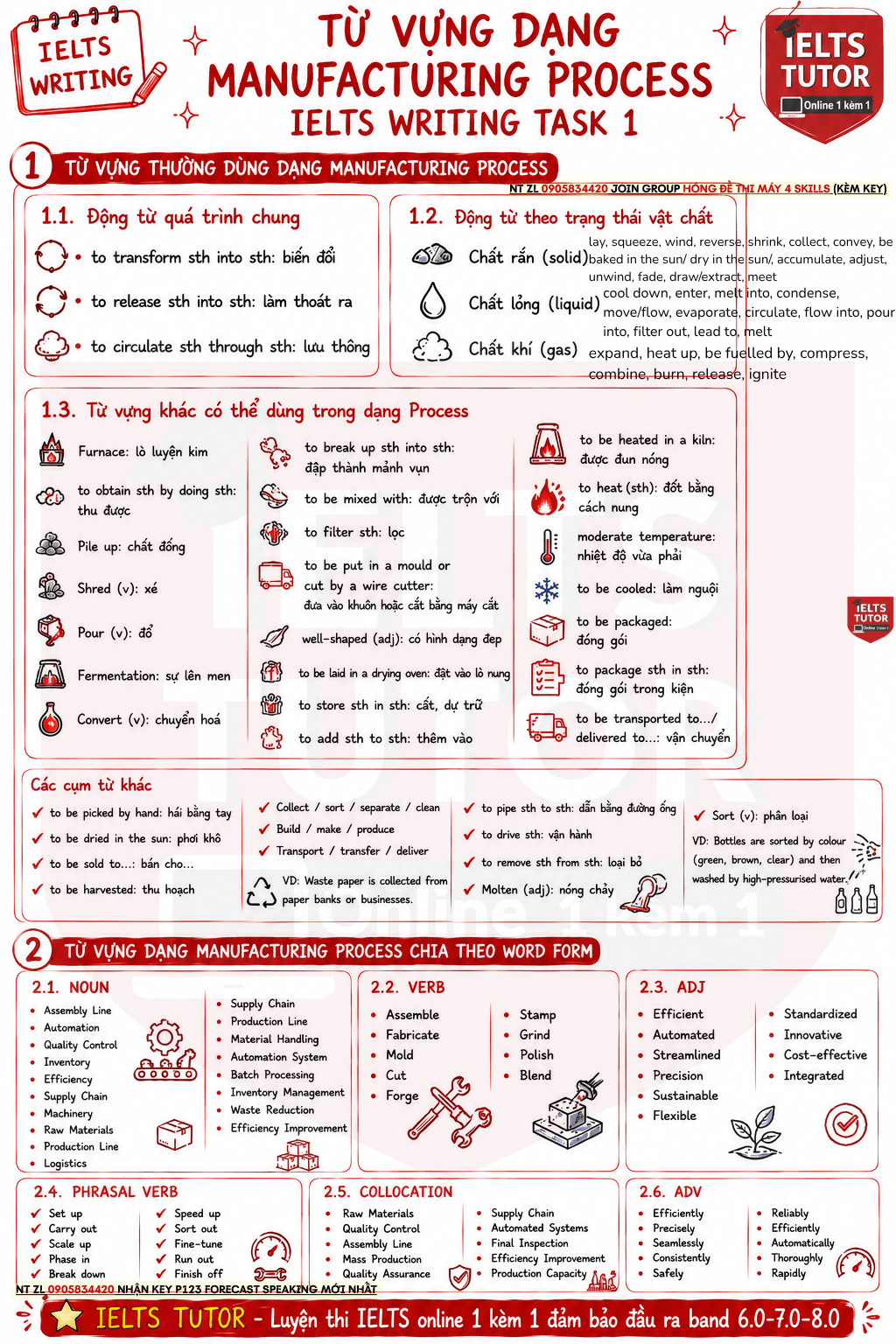 Từ vựng dạng"Manufacturing Process"IELTS WRITING TASK 1 Từ vựng dạng"Manufacturing Process"IELTS WRITING TASK 1