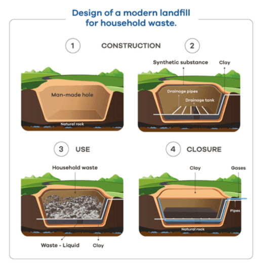 The process details designs of a modern landfill for household waste. The process details designs of a modern landfill for household waste.