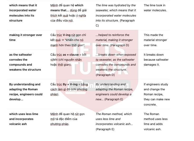 🔥Learning from the Romans - How an ancient building material is influencing modern construction Answers with location - Đề luyện IELTS READING 🔥Learning from the Romans - How an ancient building material is influencing modern construction Answers with location - Đề luyện IELTS READING